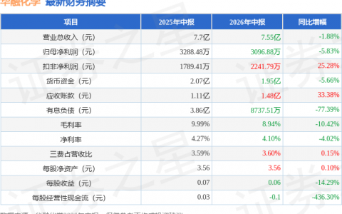 华融化学（301256）2026年中报简析：净利润同比下降5.83%，应收账款上升