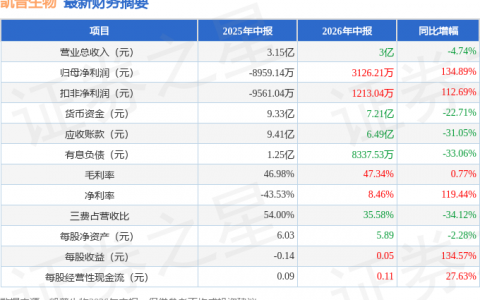 凯普生物（300639）2026年中报简析：净利润同比增长134.89%，盈利能力上升