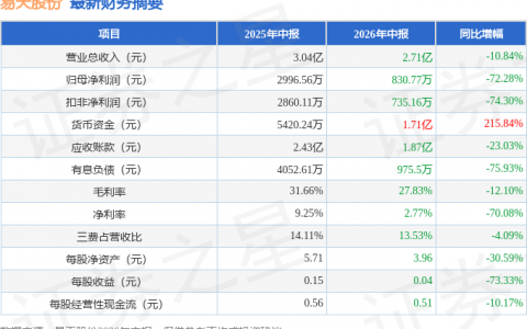 易天股份（300812）2026年中报简析：净利润同比下降72.28%，公司应收账款体量较大