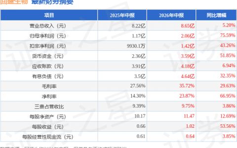 回盛生物（300871）2026年中报简析：营收净利润同比双双增长，盈利能力上升