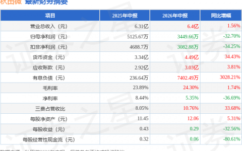 秋田微（300939）2026年中报简析：增收不增利，三费占比上升明显