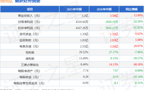 恒而达（300946）2026年中报简析：增收不增利，三费占比上升明显
