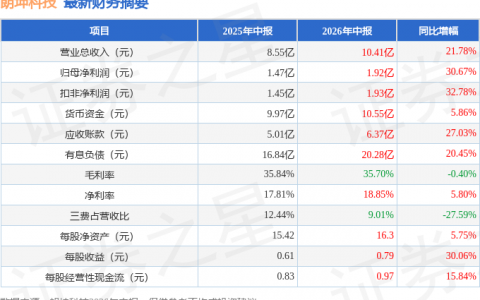 朗坤科技（301305）2026年中报简析：营收净利润同比双双增长，公司应收账款体量较大