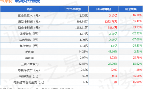 卡莱特（301391）2026年中报简析：营收净利润同比双双增长，存货明显上升