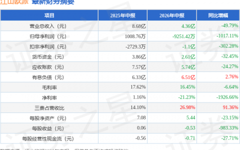 江山欧派（603208）2026年中报简析：净利润同比下降1017.11%，三费占比上升明显