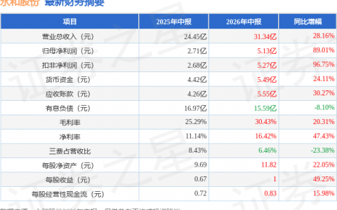 永和股份（605020）2026年中报简析：营收净利润同比双双增长，盈利能力上升