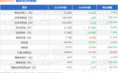 朗新科技（300682）2026年中报简析：净利润同比下降730.23%，三费占比上升明显