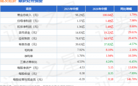 建发致新（301584）2026年中报简析：营收净利润同比双双增长，盈利能力上升