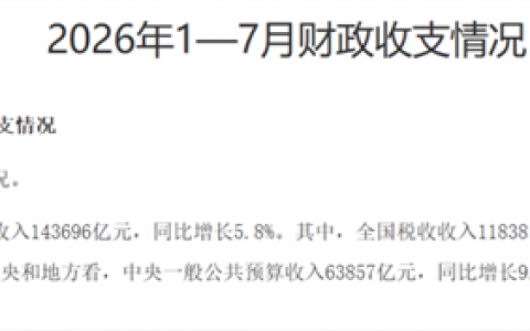 前7月财政收入增幅提升！证券交易印花税增长99.2%