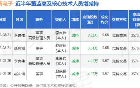 智新电子：8月21日董事赵庆福、李良伟减持股份合计7.66万股