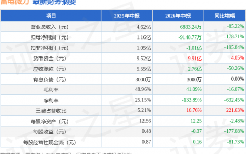 雷电微力（301050）2026年中报简析：净利润同比下降178.71%，三费占比上升明显