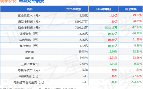 瑞泰新材（301238）2026年中报简析：营收净利润同比双双增长，应收账款上升
