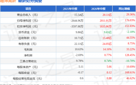 翰博高新（301321）2026年中报简析：营收净利润同比双双增长，盈利能力上升