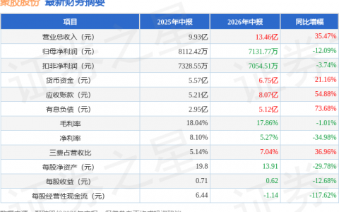 聚胶股份（301283）2026年中报简析：增收不增利，应收账款上升