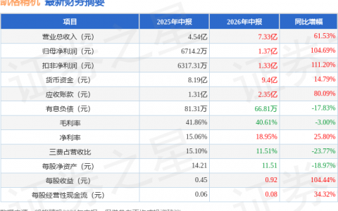 凯格精机（301338）2026年中报简析：营收净利润同比双双增长，应收账款上升