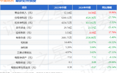 中集环科（301559）2026年中报简析：增收不增利，公司应收账款体量较大