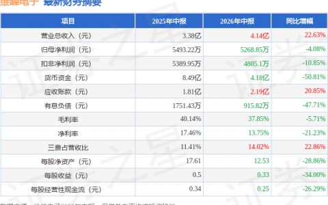 维峰电子（301328）2026年中报简析：增收不增利，公司应收账款体量较大